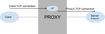 Figure: F5 Distributed Cloud Services Proxy