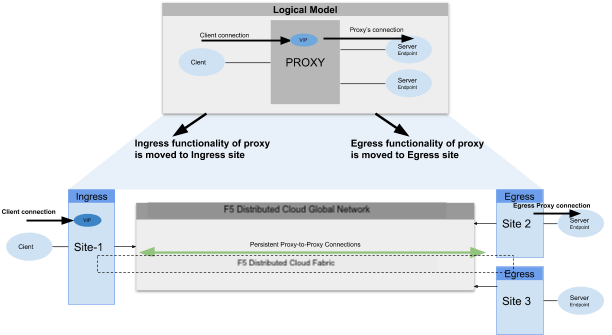 Figure: Globally Distributed Load Balancer