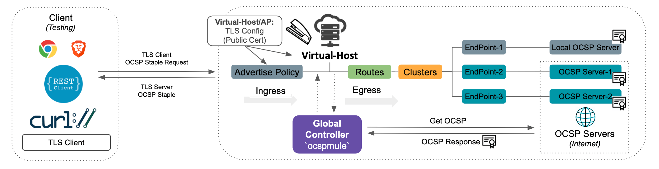 Figure: F5 Distributed Cloud OCSP High-level View 