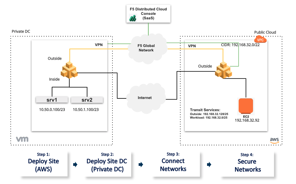 Figure: Multi-Cloud Networking and Security Sample Topology