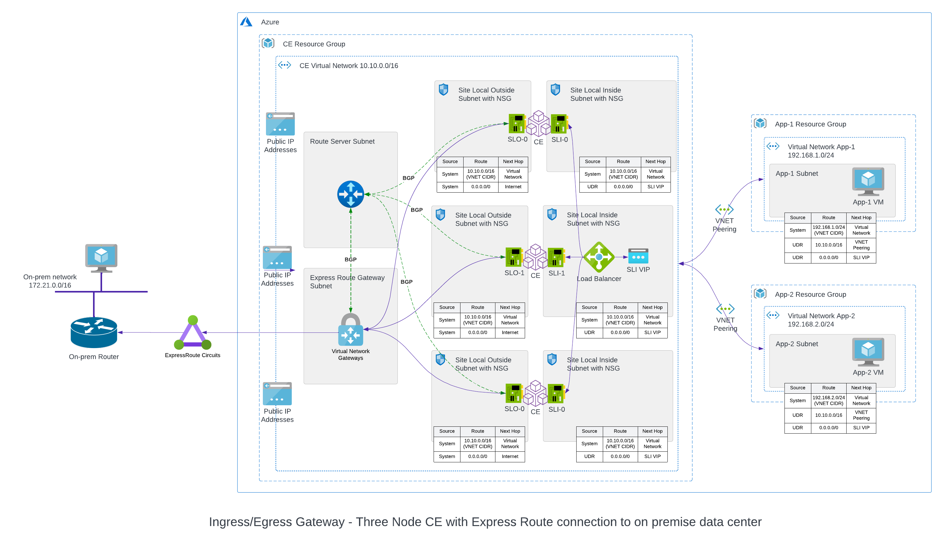 Figure: Azure ExpressRoute