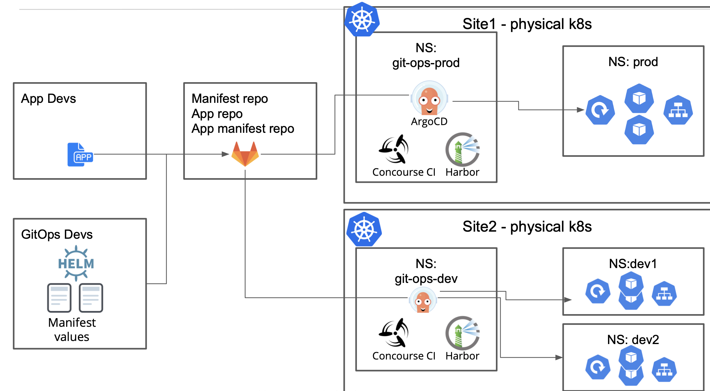 Figure: Reference Deployment Using Managed K8s