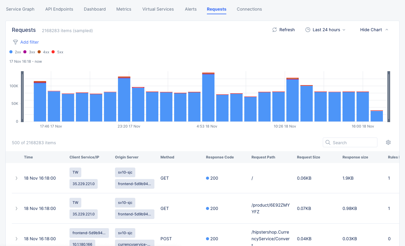 Figure: Service Requests