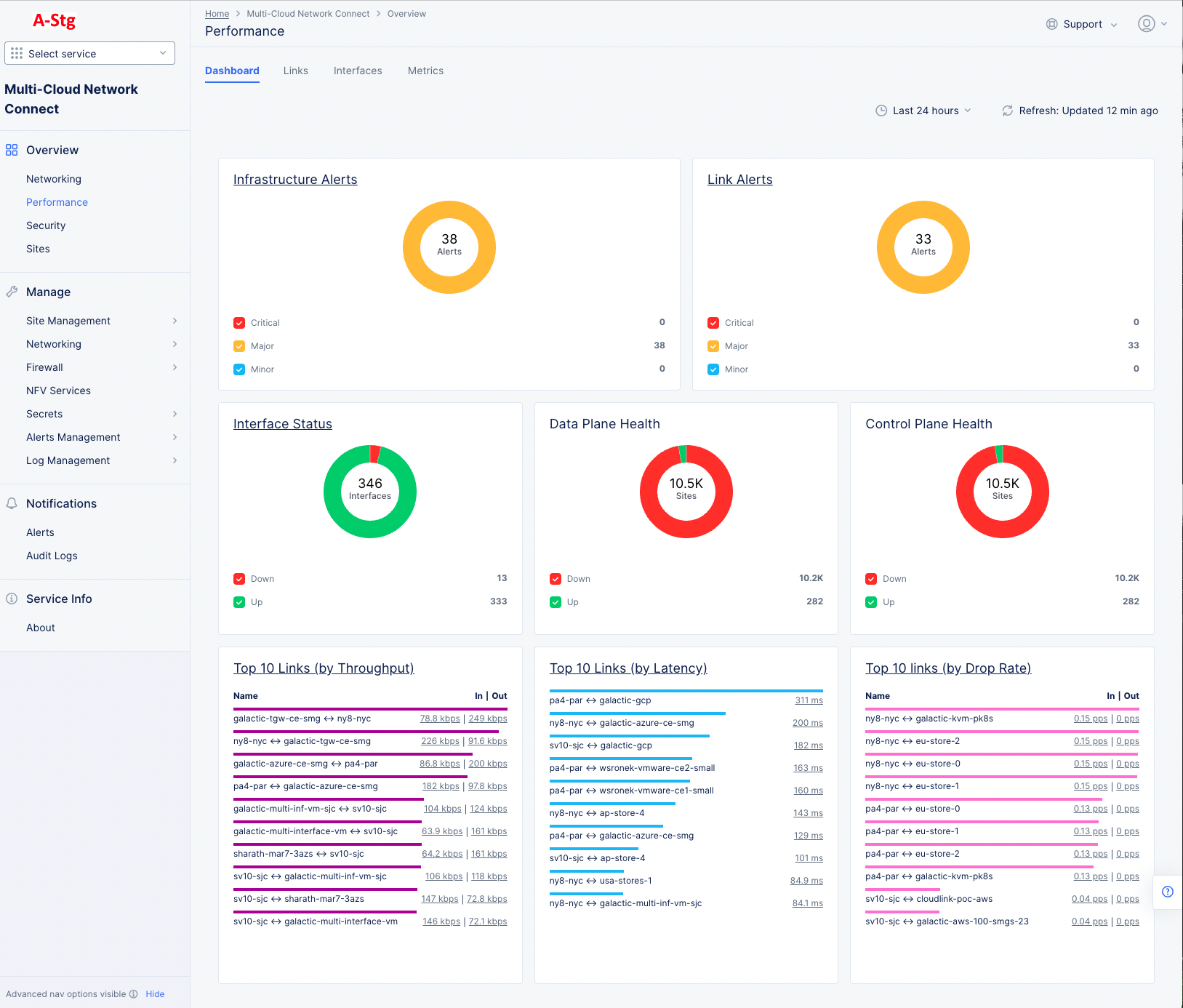 Figure: Site Performance Dashboard